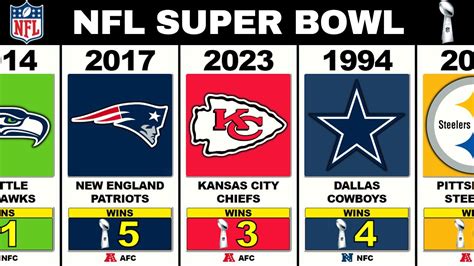 last nfl wild card team to win super bowl|Super Bowl wins by team.